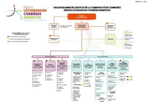 Organigramme des services